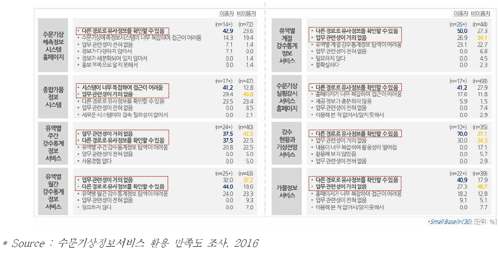 수문기상 정보시스템 이용자가 유용하지 않다고 평가 한 이유