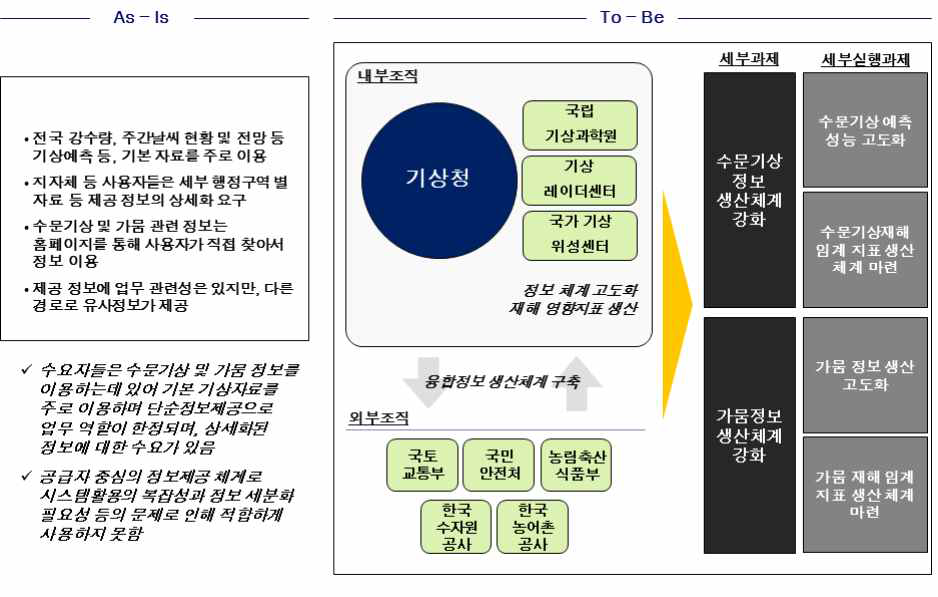 전략과제(1) 실행과제 및 세부추진계획 도출