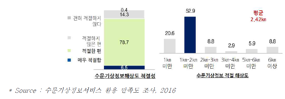 수문기상 정보 해상도 적절성과 적절 해상도