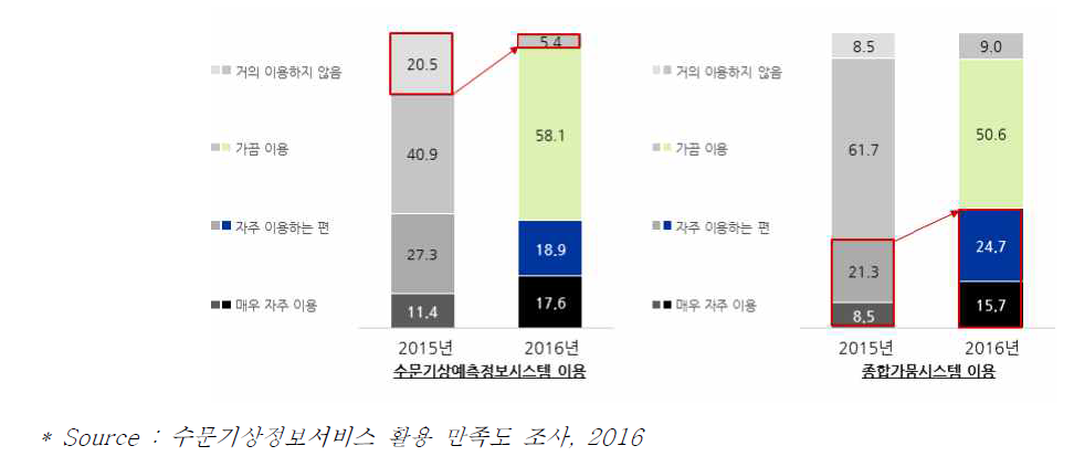 수문기상예측정보시스템 및 종합가뭄정보시스템 이용률 변화