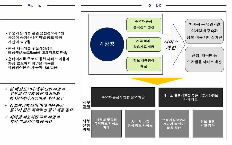 전략과제(2) 실행과제 및 세부실행과제 도출