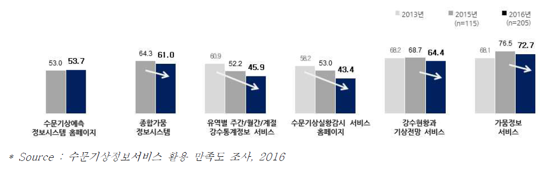 수문기상정보서비스 인지 비율