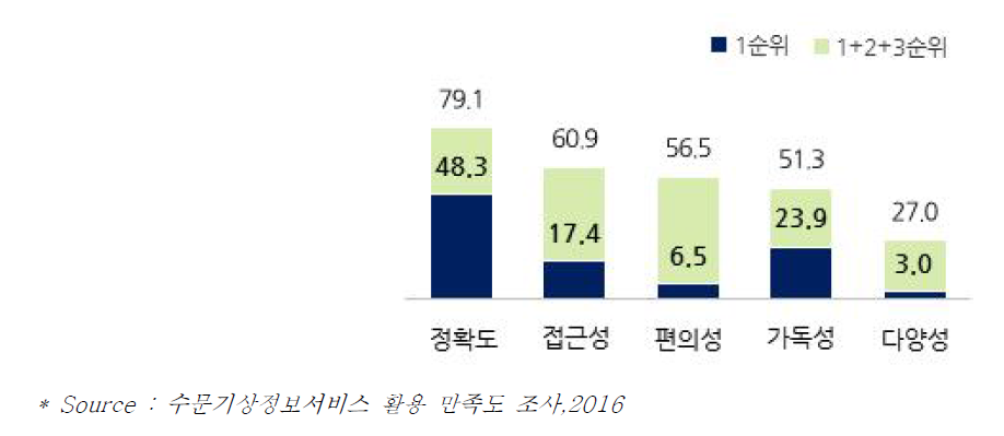 정보 시스템 개선 필요 요소