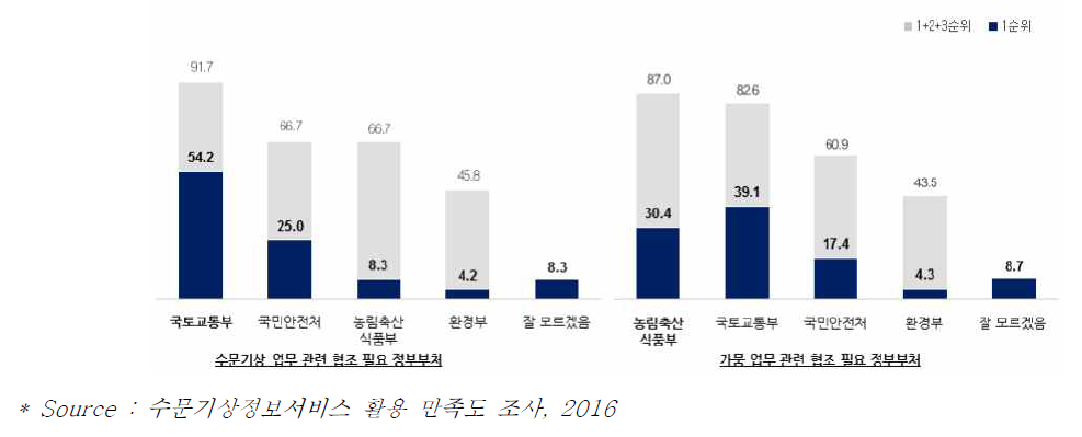 수문기상·가뭄 업무 관련 협조 필요 정부부처