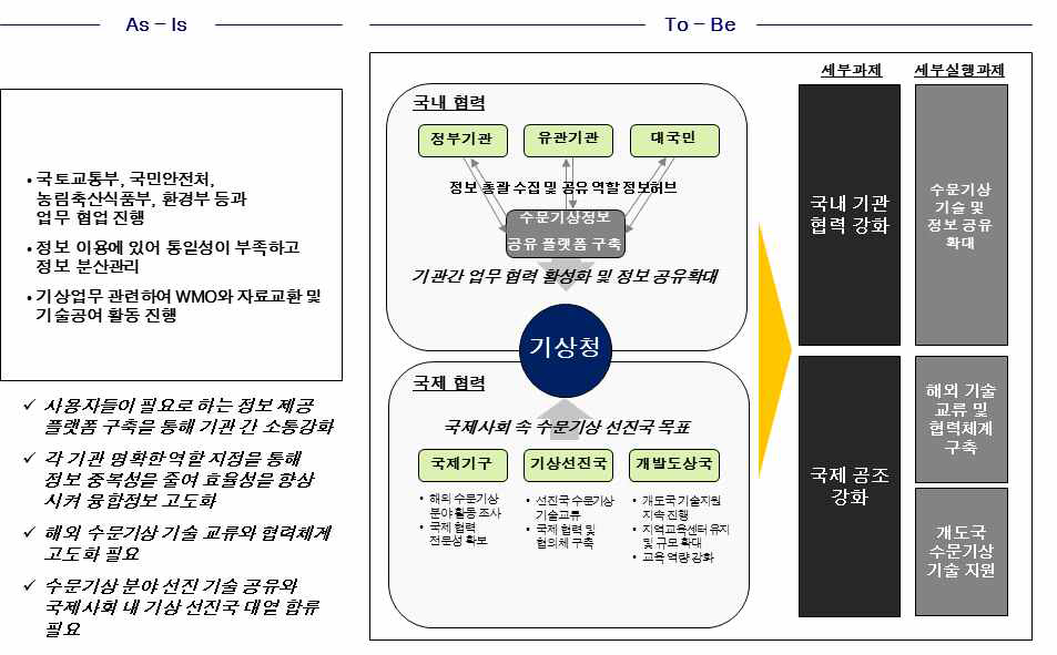 전략과제(4) 실행과제 및 세부실행과제 도출