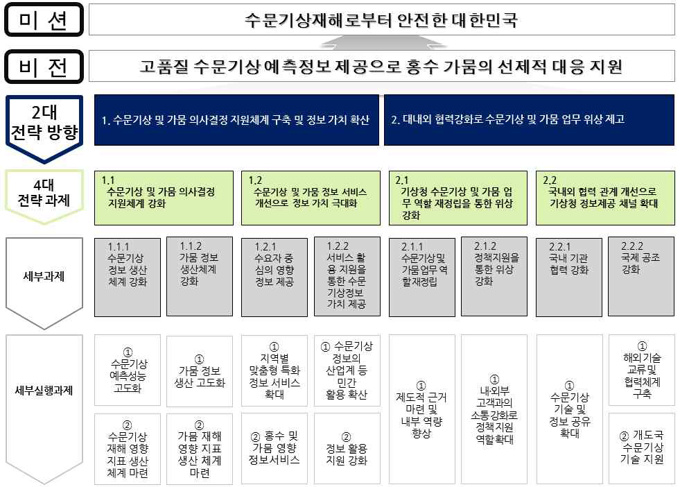 수문기상·가뭄 업무 중장기 발전방안 전략체계도