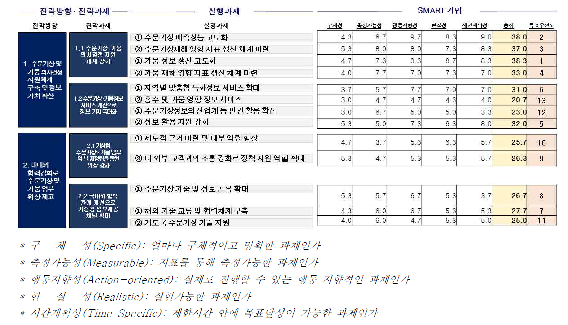 실행과제 별 세부실행과제 목표우선도