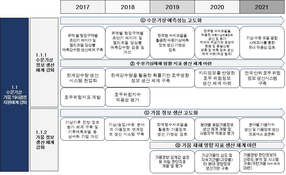 전략과제 1.1 세부사업 추진 로드맵