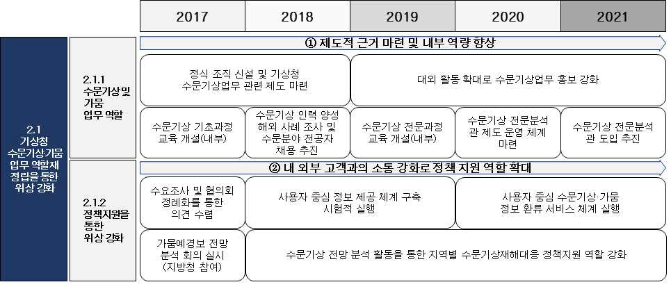 전략과제 2.1 세부사업 추진 로드맵