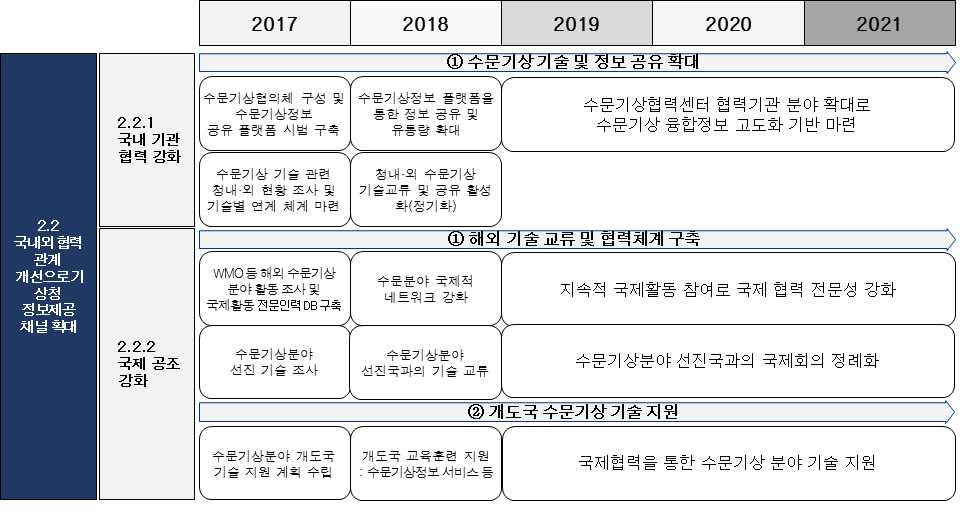 전략과제 2.2 세부사업 추진 로드맵