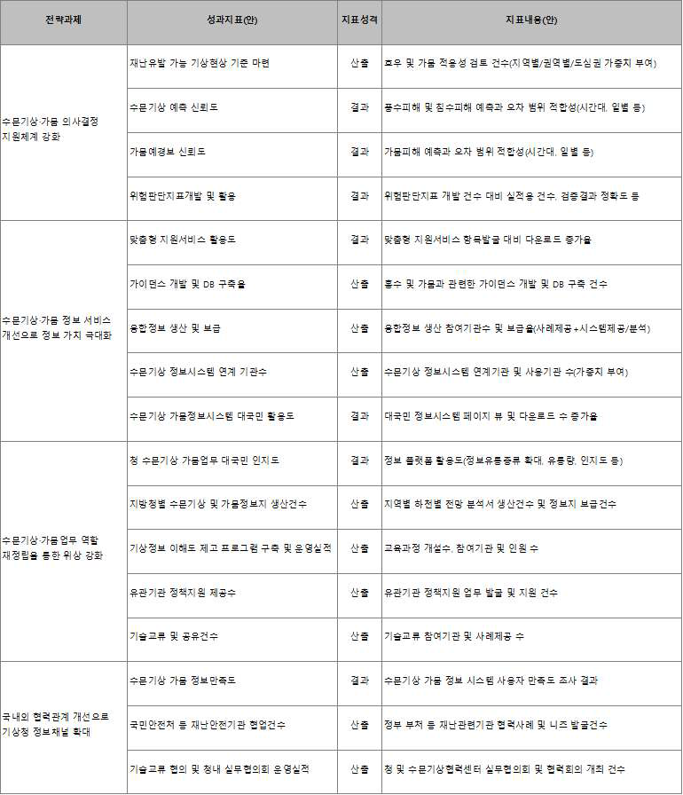 전략과제 성과지표(안)