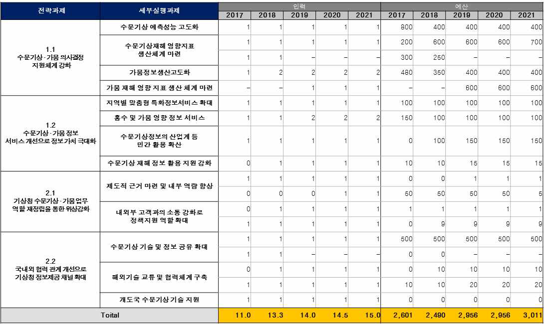 세부실행과제, 연도별 인력운영계획 종합