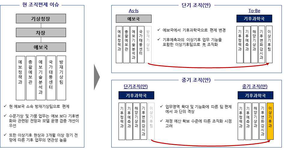 조직 변경(안)