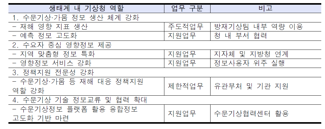 생태계 내 기상청 역할 업무 구분