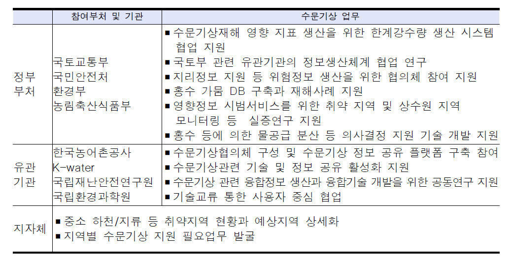 협업 생태계 내 수문기상 업무