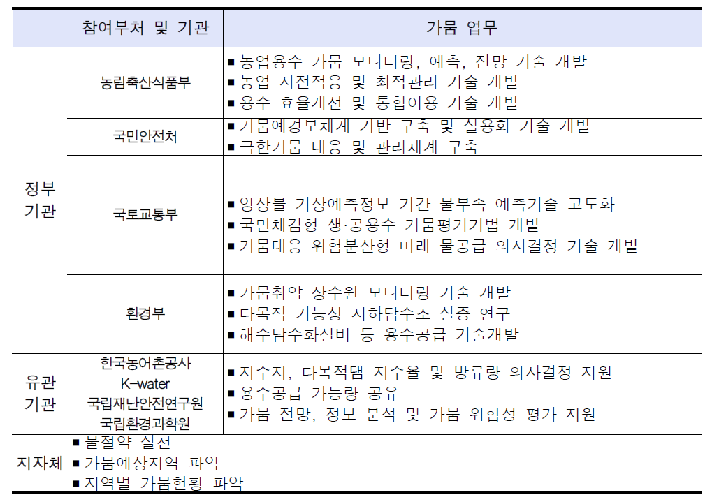 협업 생태계 내 가뭄 업무