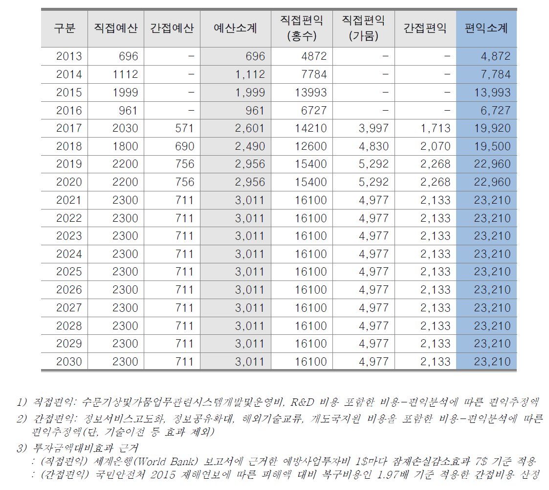 연도별 경제성 편익 계산