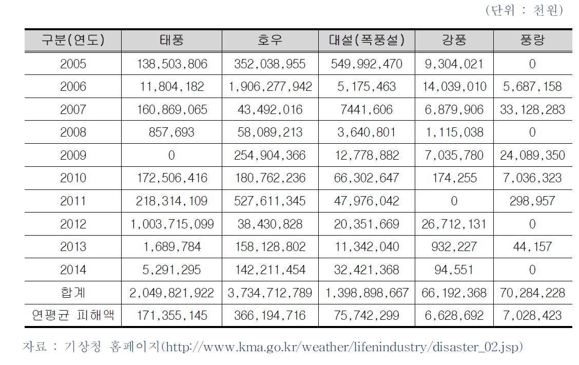 최근 10년간(2005∼2014년) 기상재해 피해금액