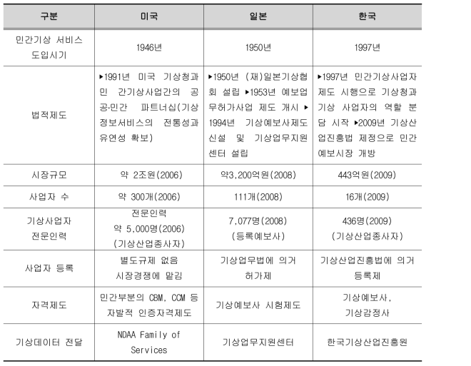 주요 선진국과의 기상산업 현황 비교(2009년 기준)