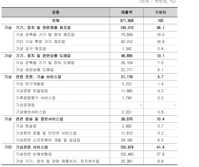 2015년 기상산업 부문 매출액(대표업종 기준)