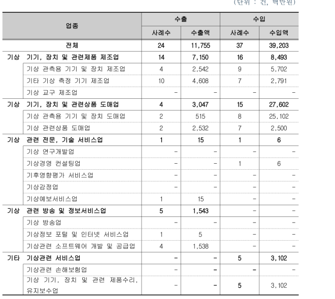 2015년 수출 및 수입현황