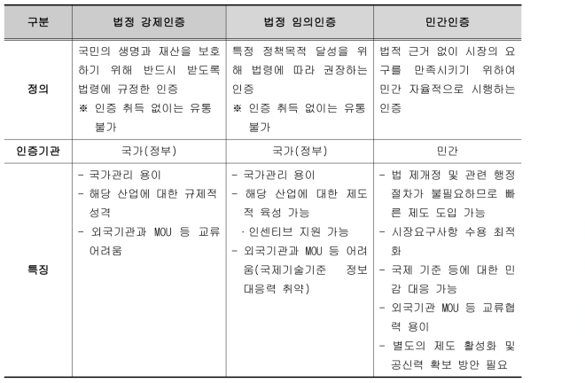 인증제도의 분류