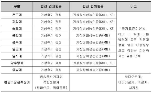 국내 기상장비 인증 종류