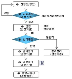 기상측기 검정절차