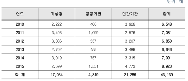 연도별 기상측기 검정현황(‘2010 ~ ’2015)