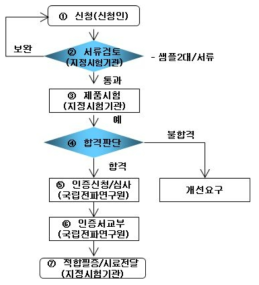 적합인증 절차