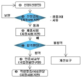 적합인증 절차