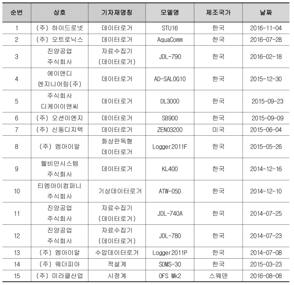 적합등록 현황(‘2014 ~ ’2016 현재)