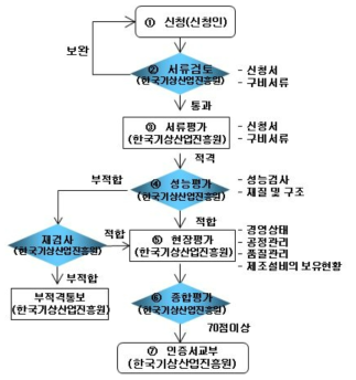 기상장비 성능인증 절차