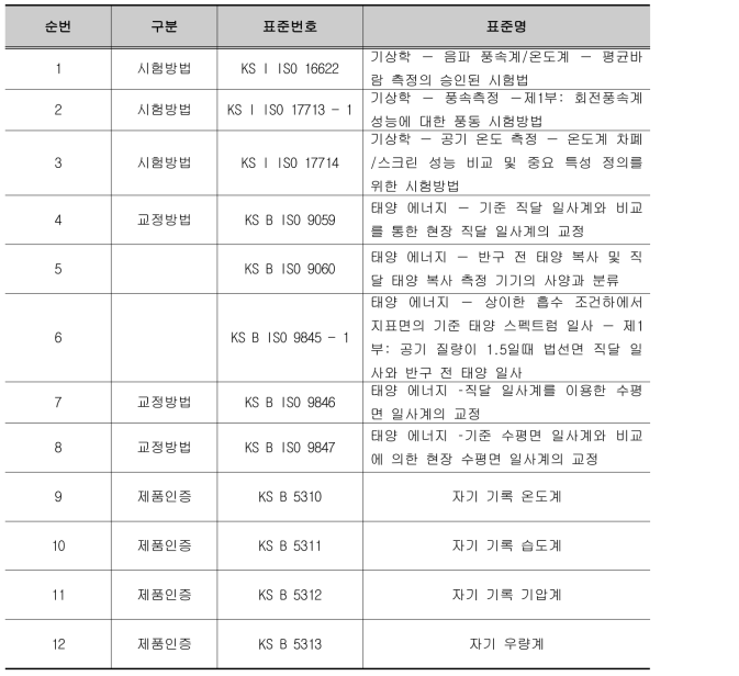 기상관련 국내표준