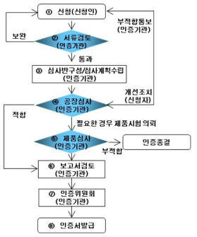 KS제품인증 절차