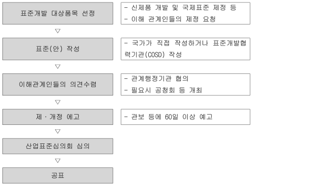 한국산업표준 제·개정 절차