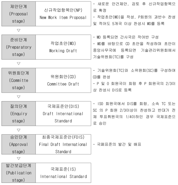 국제표준 제·개정 절차