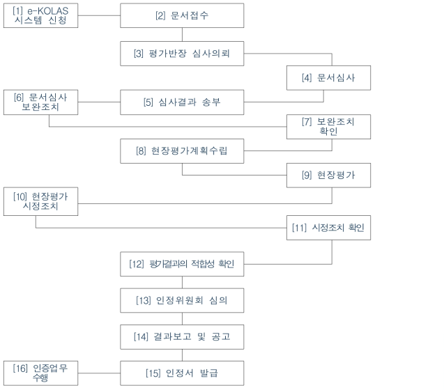 공인검사기관 신청절차