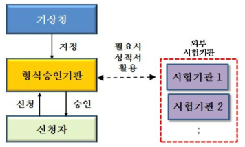 승인기관 주도형 체계