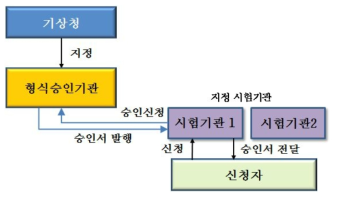 역할 분리형 체계