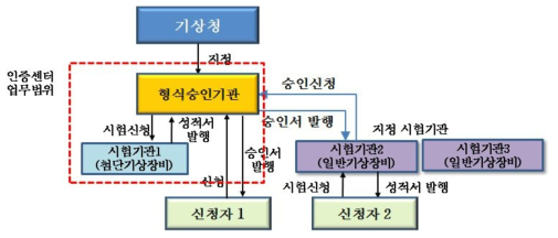 혼합형 체계