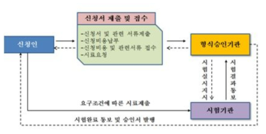 승인절차 1