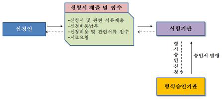 승인절차 2