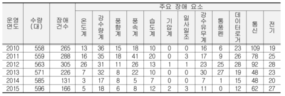 자동기상관측장비 장애 현황(기상청, ‘10~’15년)