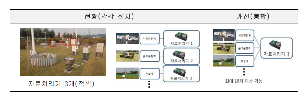 자료처리기 개선 필요