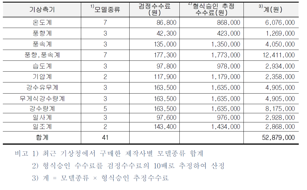 기상청에서 사용되는 모델 종류별 형식승인 추정비용