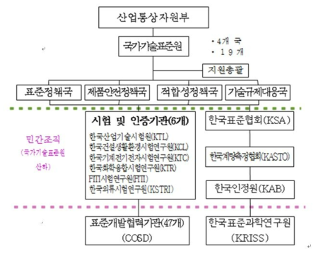 국내 기술표준 조직 체계