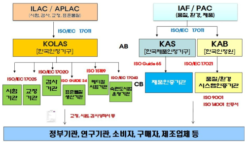 국내외 적합성 평가조직 체계