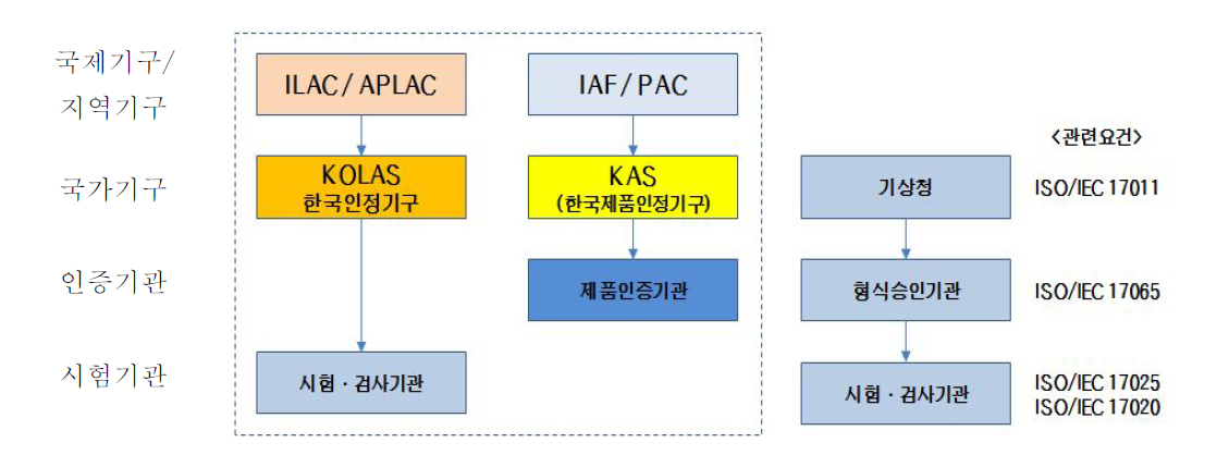 기상장비 형식승인 제도의 국제 적합성 평가체계 비교