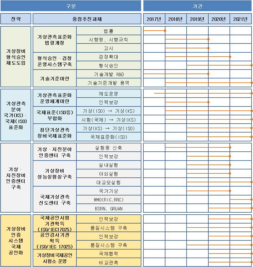 기상장비 인증제도 구축 로드맵